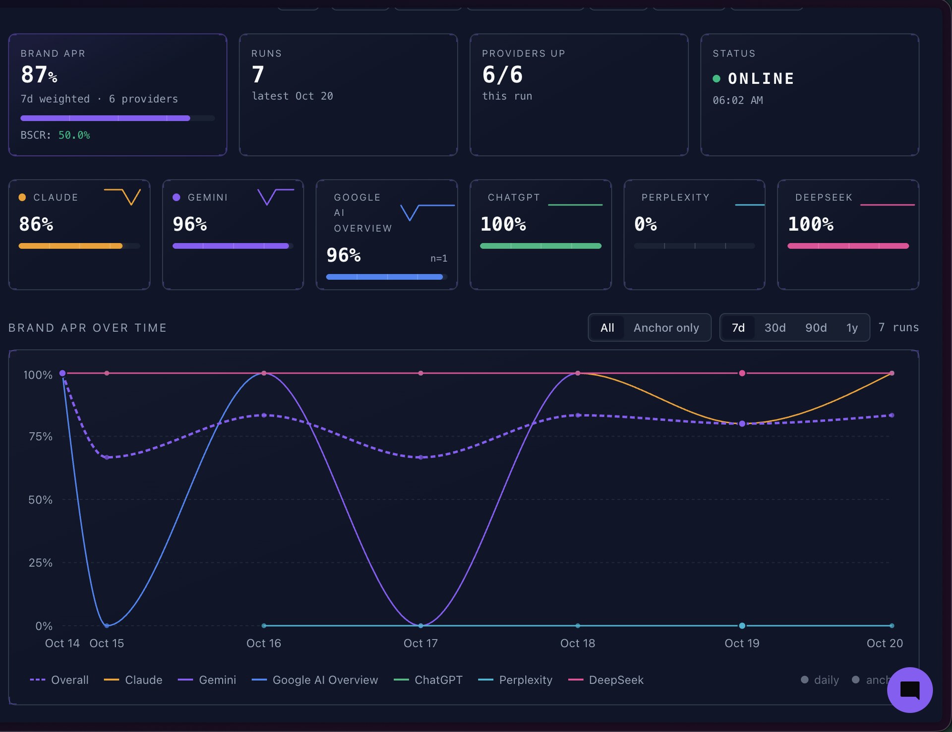 AI Visibility in RankCaster: Brand APR 87%, 6 provider cards with trends, and APR Over Time line chart across 7 days