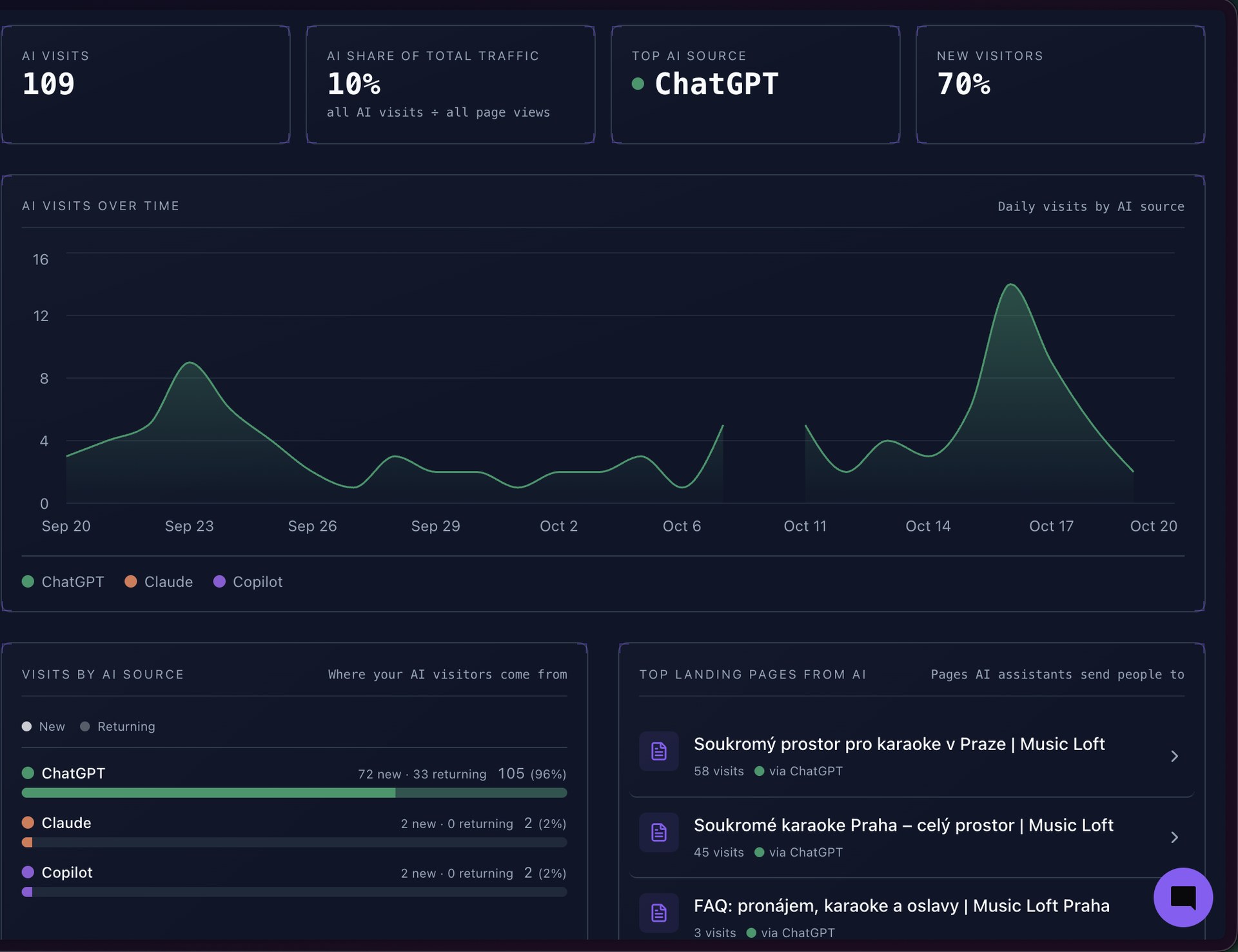 AI Traffic in RankCaster: the pixel tags visitors from AI tools — AI Visits 109, AI Share 10%, Top AI Source ChatGPT, a month-long chart by ChatGPT / Claude / Copilot, source breakdown and top landing pages
